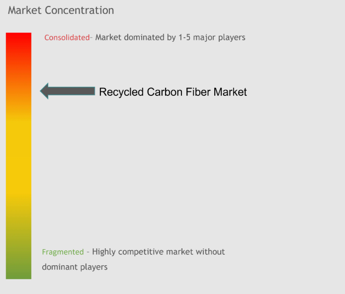 Recycled Carbon Fiber - Market Concentration.png